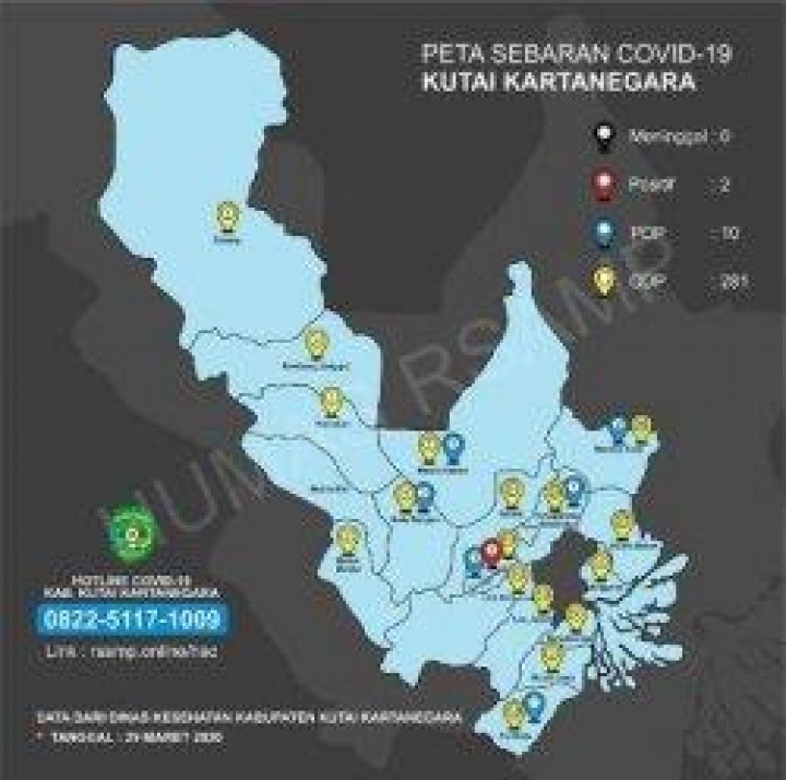 Virus Corona di Kukar, Jumlah ODP dan PDP Bertambah Lagi. Positif Masih Tetap Dua Orang