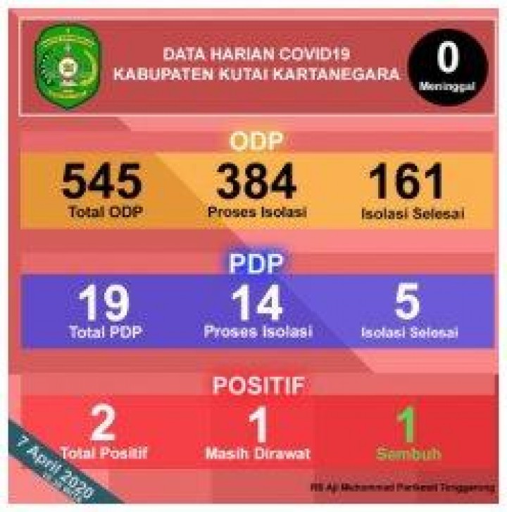Masih Berstatus Siaga Darurat, Bupati Kukar Minta Semua Pihak Ikut Putus Mata Rantai Virus Corona