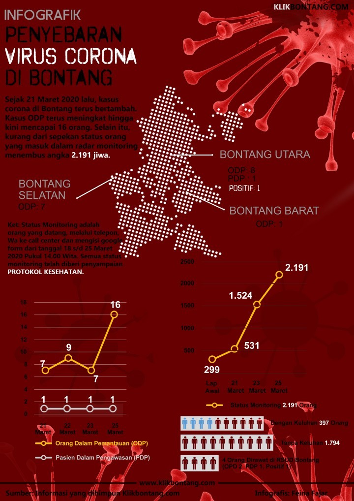 INFOGRAFIK: Sebaran Kasus Corona di Bontang