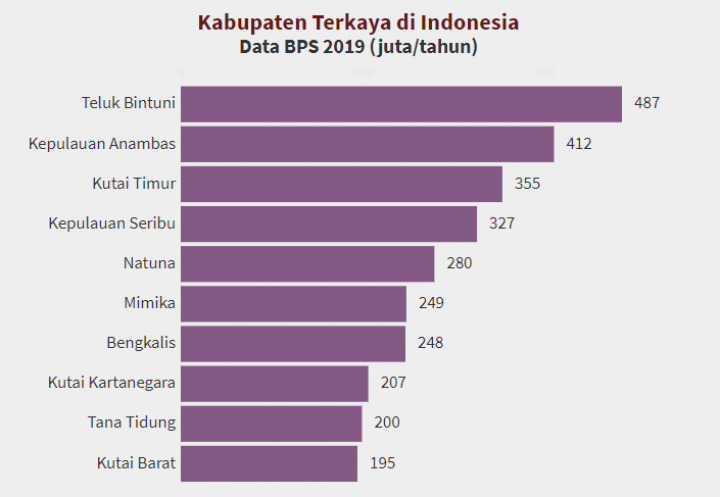 Ini 3 Daerah di Kaltim yang Masuk 10 Kabupaten Terkaya se-Indonesia versi BPS