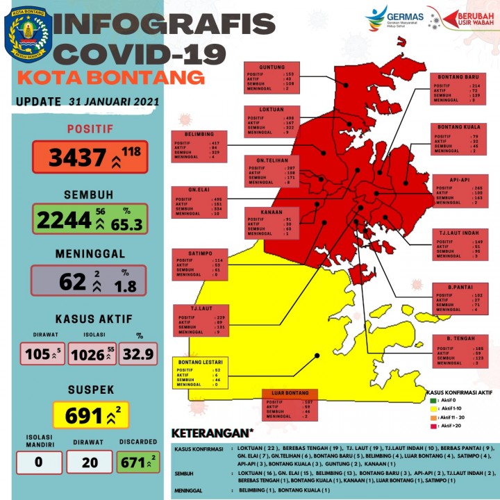 PPKM Jilid Pertama Usai, Tambahan Kasus 118 Orang & 2 Warga Meninggal Dunia