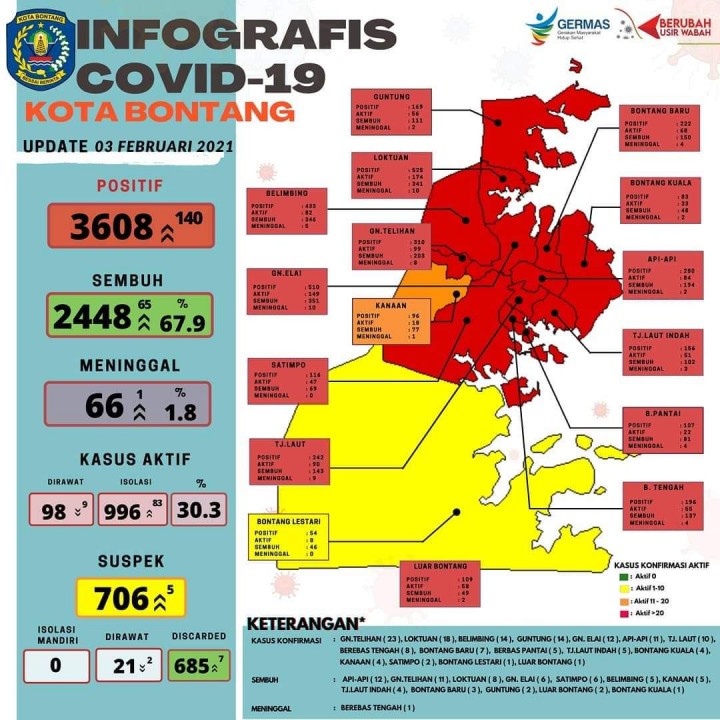 Sehari Kasus Tambahan Covid-19 Mencapai 140 Orang, 1 Pasien Meninggal Dunia