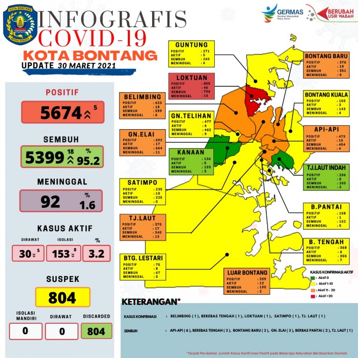 Makin Terkendali, Tersisa Lok Tuan di Zona Merah Covid-19