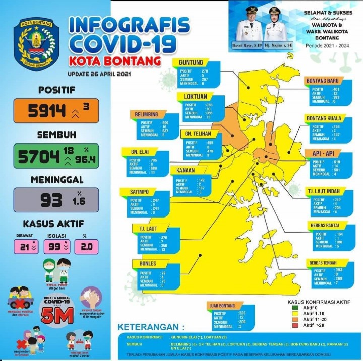 Hari Ini Bontang Bebas Zona Merah Covid-19