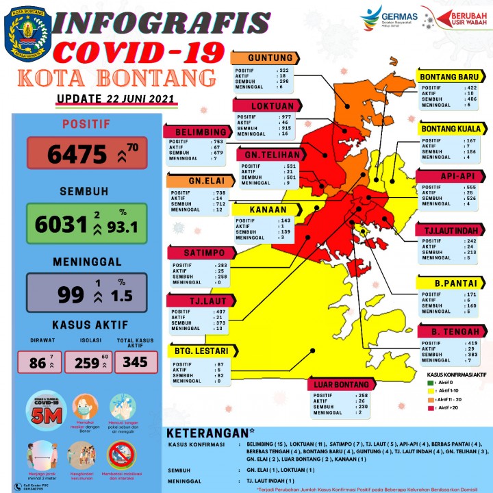 Kasus COVID-19 Kian Parah, Sehari 70 Kasus Baru, Satu Warga Meninggal