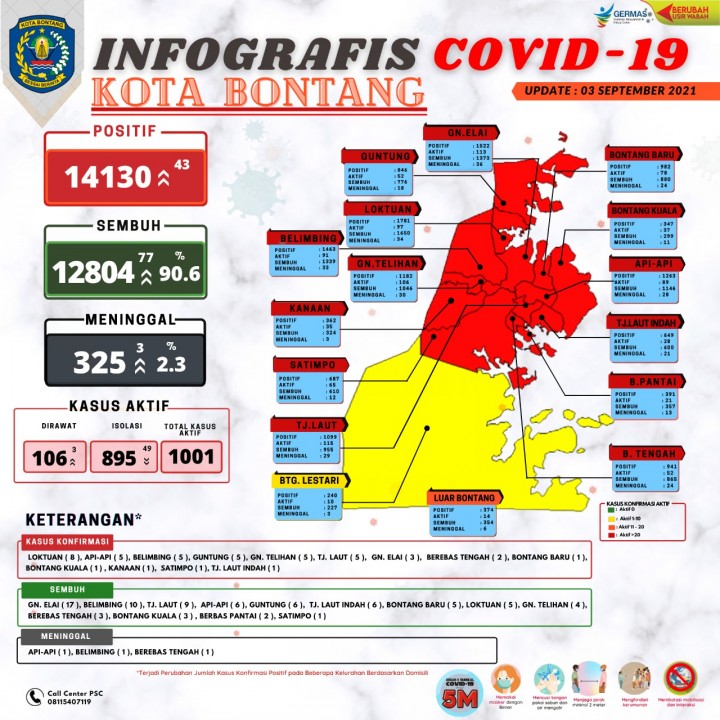 Mulai Mereda, Sisa 10 Orang Positif Covid-19 di Bontang Lestari