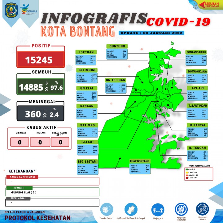 Setelah 6 Bulan,  Bontang Akhirnya Zero Kasus Covid-19