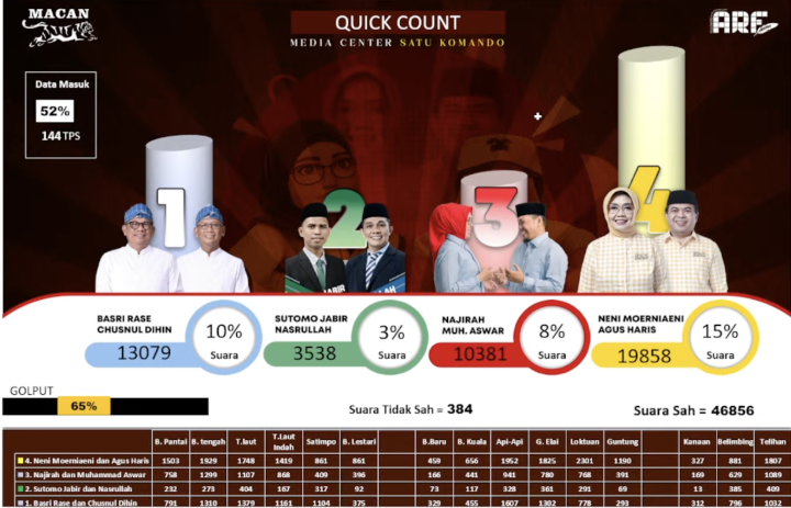 Hasil Hitung Cepat Data 52 Persen, Neni - Agus Haris Unggul di Pilkada Bontang